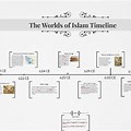 Islam Golden Age Timeline