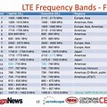 LTE Frequency Bands