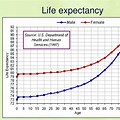 Life Span at 5:00 Pounds