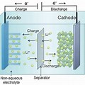Lithium Ion Battery Anode and Cathode