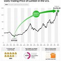 Lumber Market Prices