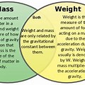 Mass and Weight Venn Diagram