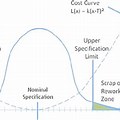 Minimize and Maximize Taguchi Curve