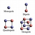 Monopole Dipole Quadrupole Octupole