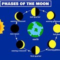 Moon Phases Near Sun