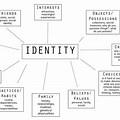 My Professional Identity Mind Map