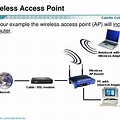Network Access Point Definition