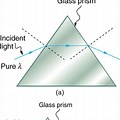 Normal Line On a Prism Physics