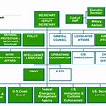 Organizational Information Flow From FEMA to DHS