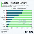 Pie Chart of Apple vs Android Users