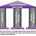 Pillars of E Governance in Research Paper