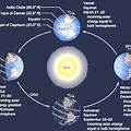 Revolution of the Earth around the Sun and Seasons Diagram