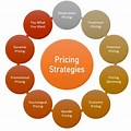 Sales Pricing in Business