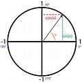 Sin and Cos Circle Diagram