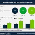 Skype Active Users Messenger WhatsApp