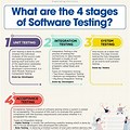 Stages of Testing in Software Engineering