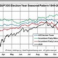 Stock Market Pattern Charts for Election Years