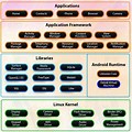 Structure of Android OS