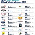 Telecom Operators in Southeast Asia
