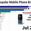 Top Mobile Phone Brands