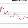 Treasury Bills Interest Rate