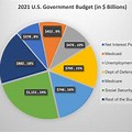 UK Budget Breakdown 2021 Chart