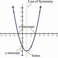 Vertex of a Quadratic Function Plot