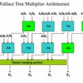 Wallace Tree Circuit Diagram