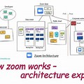 Zoom Phone System Architecture Design