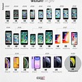 iPhone Evolution of All Time
