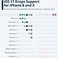 iPhone iOS Support Chart