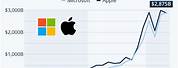 Apple vs Microsoft Stock Graph