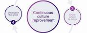 Continuous Improvement Culture People Process Systems