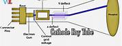 Diagram of Cathode Ray Tube Un Label