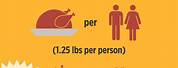 How Much Turkey per Person Chart