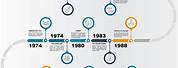 Internet History Flow Chart