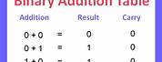 Quiz About Binary Addition