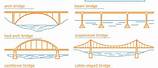 Types of Bridge Designs and Names of the Bridges
