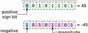 Unsigned Binary Number