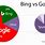 Bing vs Google Usage
