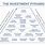 Evg Investment Pyramid