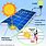 How Do Solar Panels Work Diagram