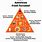 USA Food Pyramid