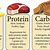 Carbohydrate Protein/Fat