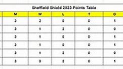 Sheffield Shield 2023 Points Table: Updated standings after South Australia vs Western Australia, Match 9