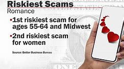 Riskiest scams in the United States