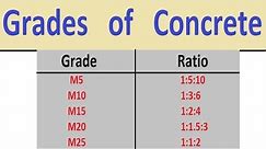 Grades of Concrete |Concrete Mix ratios