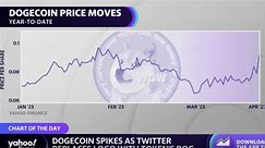 Dogecoin price spikes following Twitter logo change