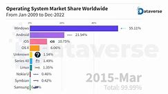 Operating System Market Share Worldwide From 2009 To 2022 | Top Operating System Market Share Worldwide