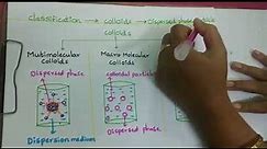 classification of colloid on basis of type of dispersed phase particle